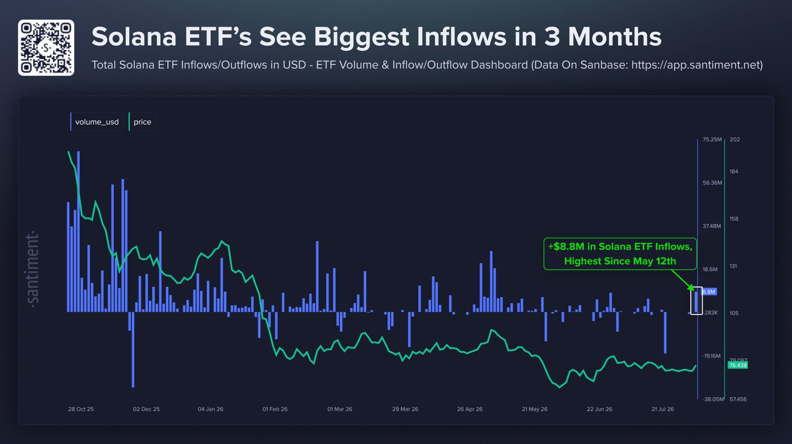 Les ETF Solana enregistrent la plus forte entrée de capitaux quotidienne en trois mois, le prix du SOL vise 120 $