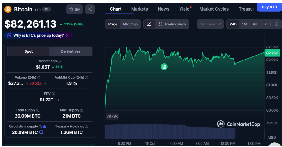 Kurs Bitcoina odbija powyżej 82 000 USD, a liczba portfeli z 10 do 10 000 BTC sięga rekordowego poziomu