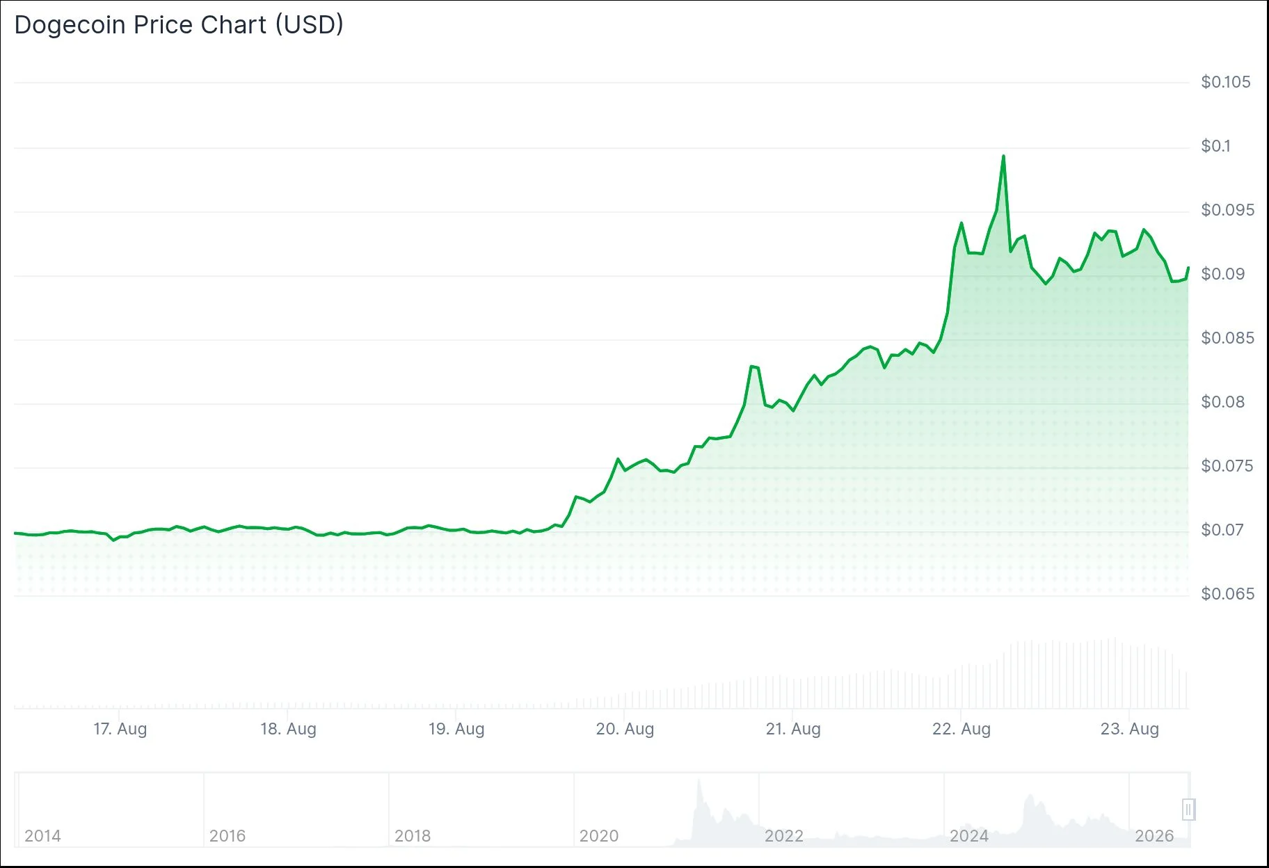 Притоки в ETF Dogecoin достигли рекордных уровней на фоне роста DOGE на 45%