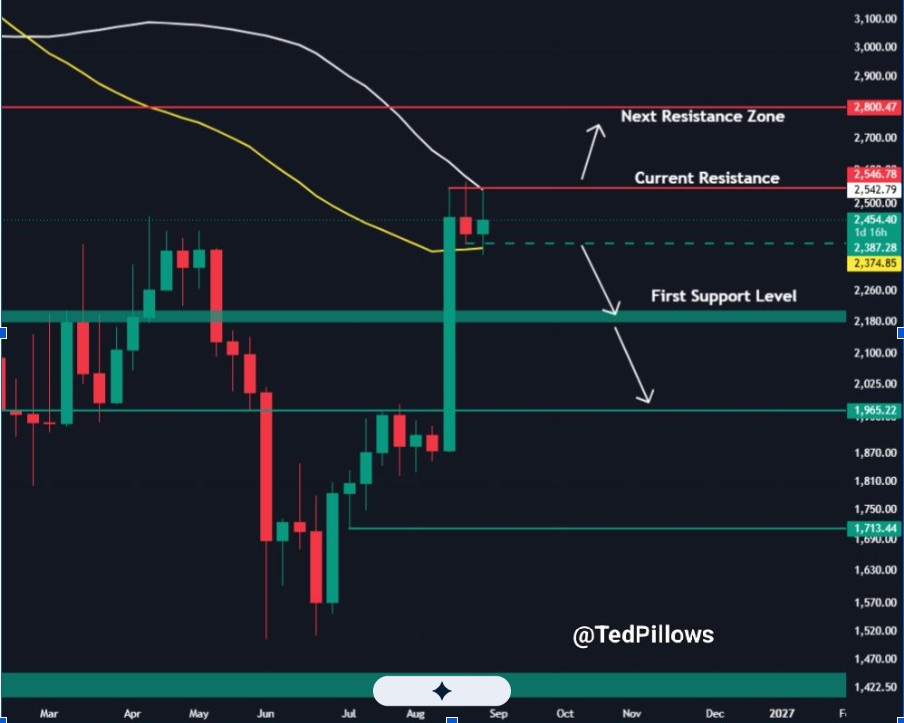 Ethereum necesita un cierre semanal por encima de $2,550 para un posible movimiento hacia $3,000