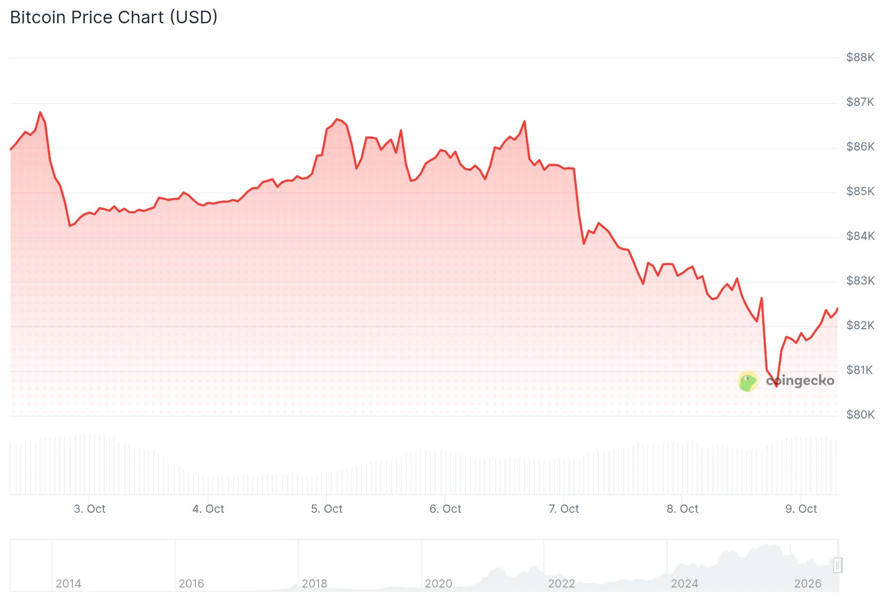 Bitcoin odbija się powyżej 82 000 USD, ponieważ Trump wykluczył uderzenie na Iran przed wyborami śródokresowymi