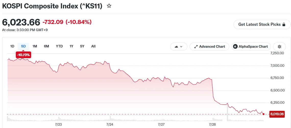 Kospi fällt um 10,8 %, da Fortschritte Chinas im Chipbau Tech-Aktien erschüttern