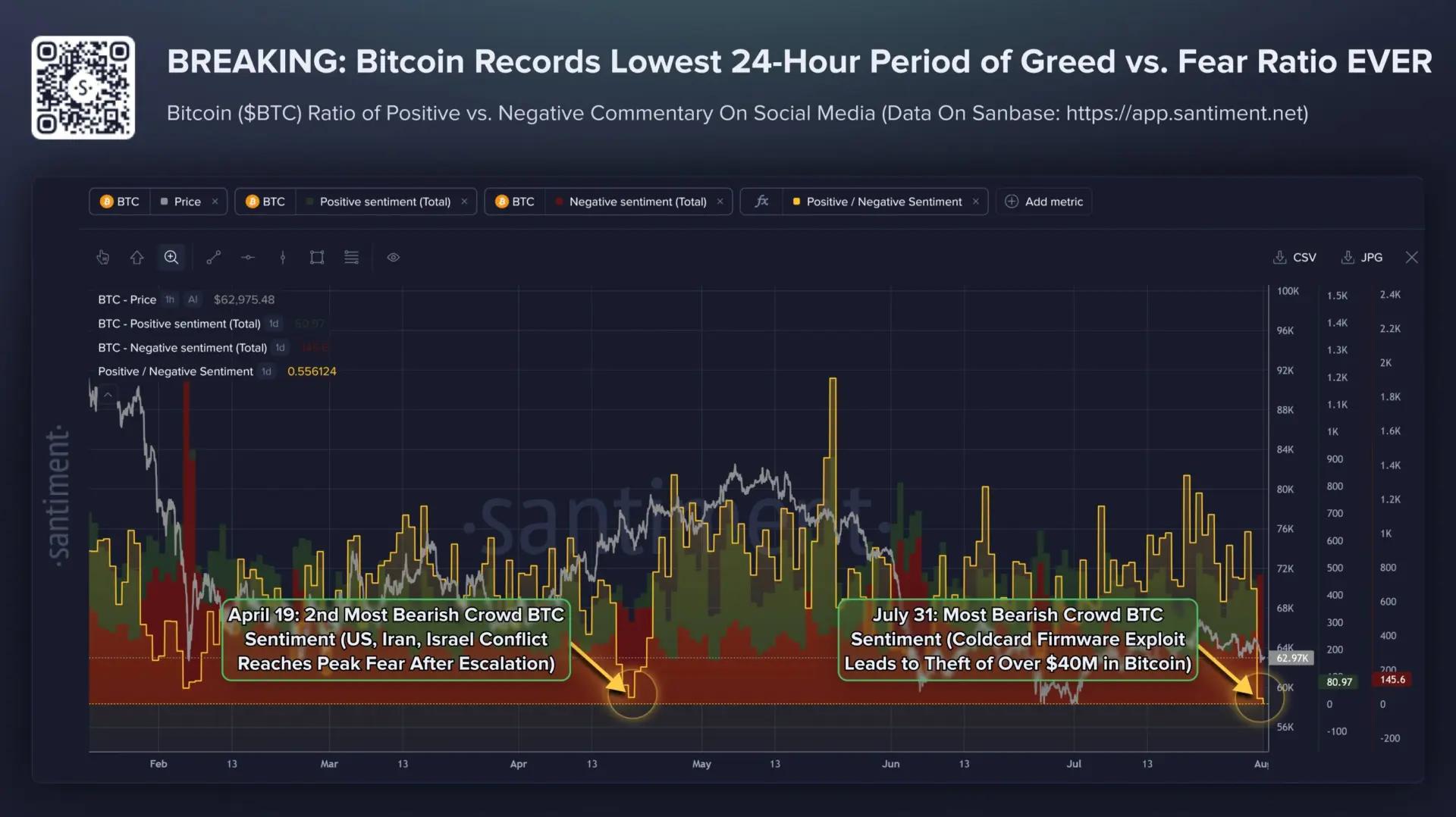 Coldcard Firmware Exploit Drains Up to $70M in Bitcoin as Social Sentiment Hits Record Low