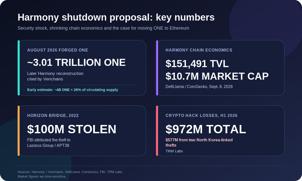 Harmony Proposes Sunsetting Its Layer-1 Blockchain and Reissuing ONE as an ERC-20 Token on Ethereum