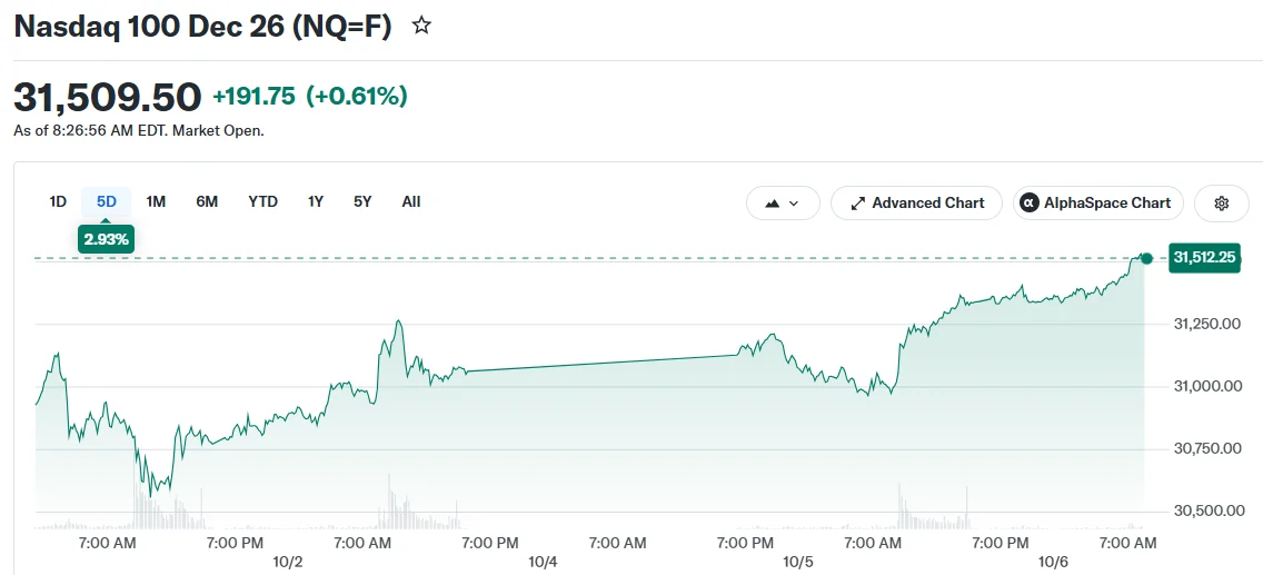 S&P 500 sfida i rendimenti del Tesoro al 5% con un rally alimentato dall'IA verso nuovi record