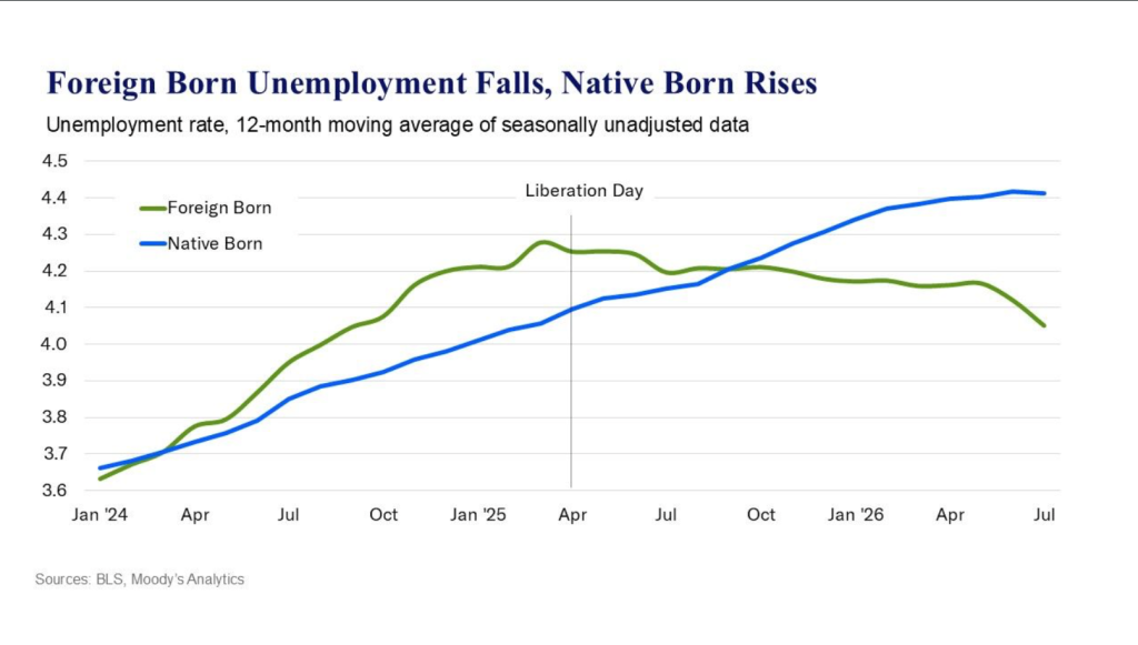 Trump’s Plan to Put American Workers First Shows Strain as U.S.-Born Unemployment Rises and Wage Growth Stalls