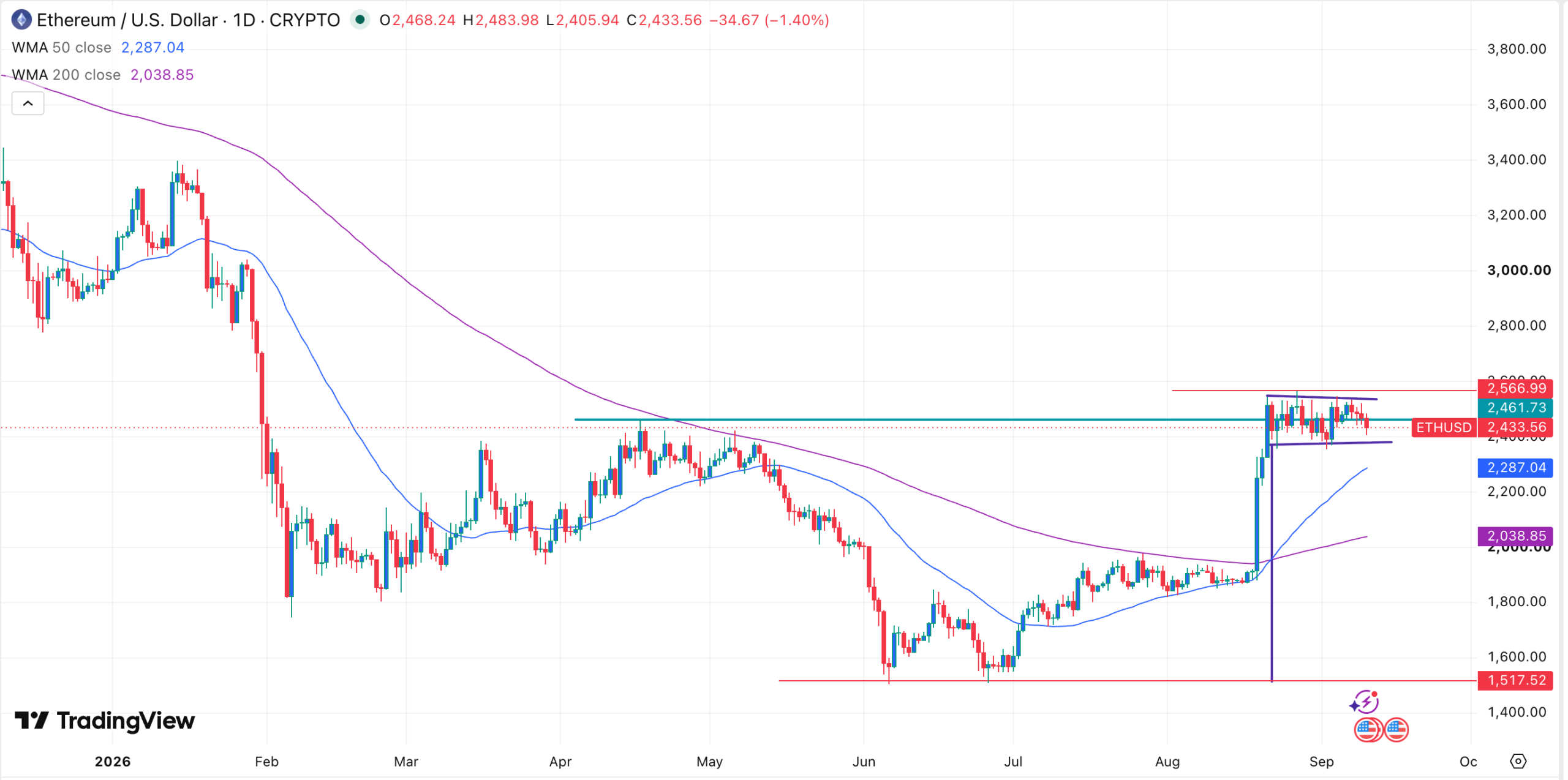 Ethereum vicino a $2.470: bull flag, staking e afflussi negli ETF indicano un test chiave del breakout