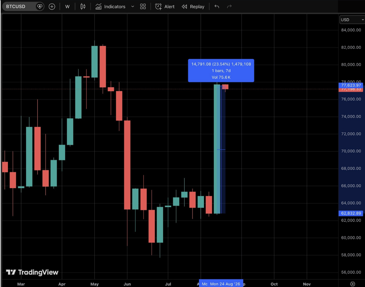 Rapporto Cryptopolitan: Bitcoin ha avuto la sua migliore settimana da marzo 2023 e solo il 30% dei nostri lettori pensa che porti a 100K