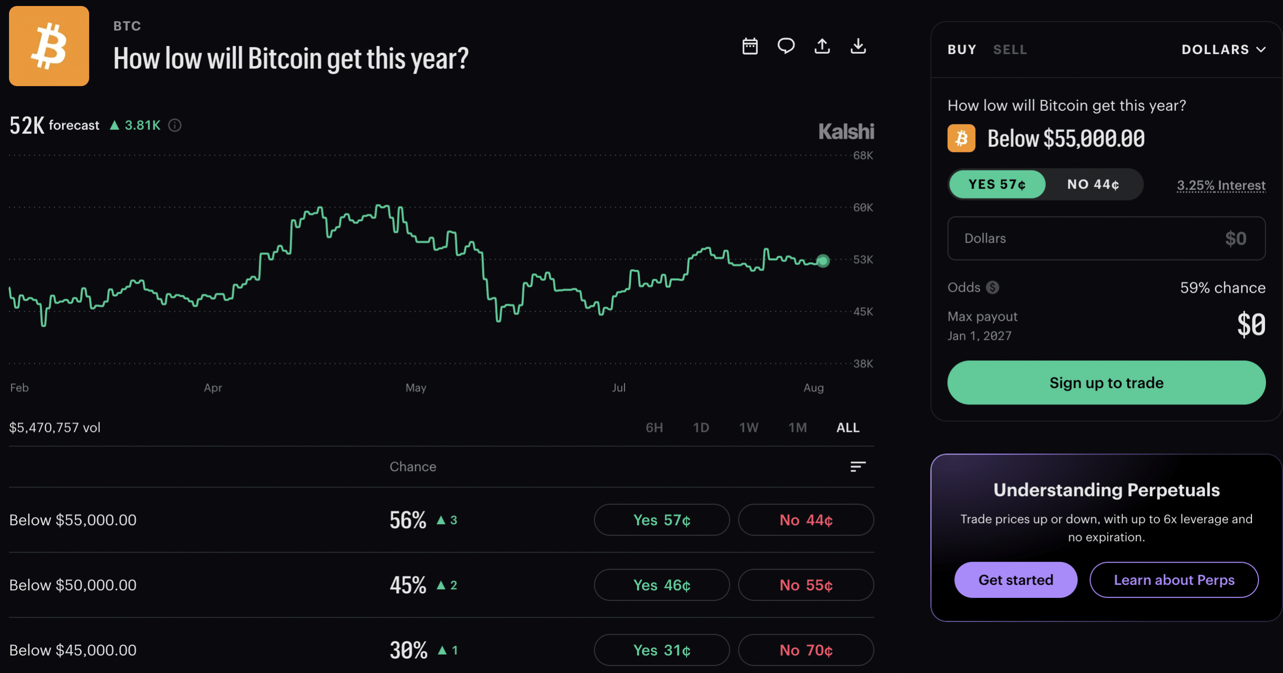 I scommettitori di Kalshi vedono altro ribasso per Bitcoin mentre i trader prezzano un calo sotto i $50.000