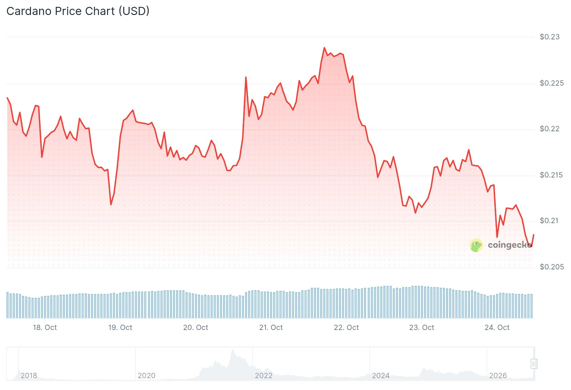 Cardano (ADA) опустился ниже восходящего канала: фокус на поддержке $0.20