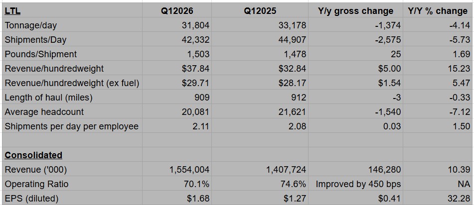 Old Dominion registra quasi un operating ratio sotto 70