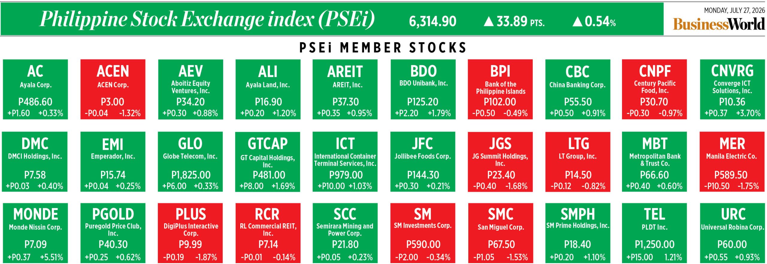 PSEi Member Stocks Performance for July 27, 2026