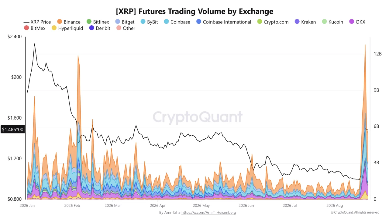 XRP-futuresvolume bereikt zesmaandshoogtepunt van 11,37 miljard dollar nu Gemini native XRPL-toegang opent in Singapore