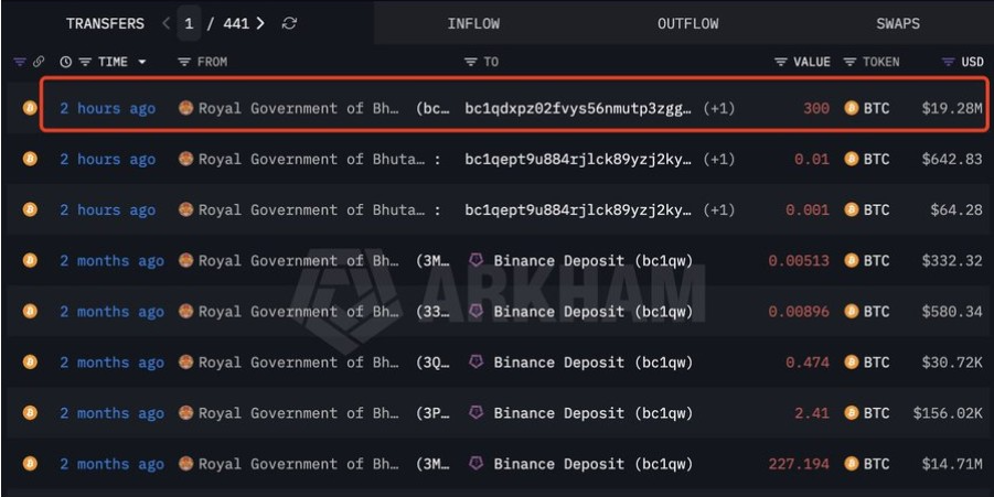 ブータンが300 BTCを移動しETF流入が強まる中、ビットコインは64,700ドル近辺で推移