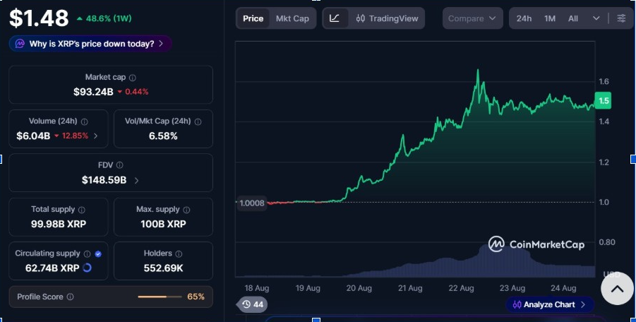 XRP rośnie o ponad 45% w tydzień, a analitycy obserwują opór przy $1.65