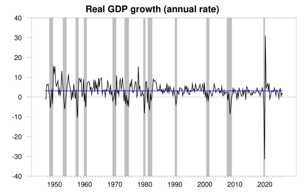 米国実質GDP、2026年第2四半期に年率1.5%成長、緩やかな拡大が継続