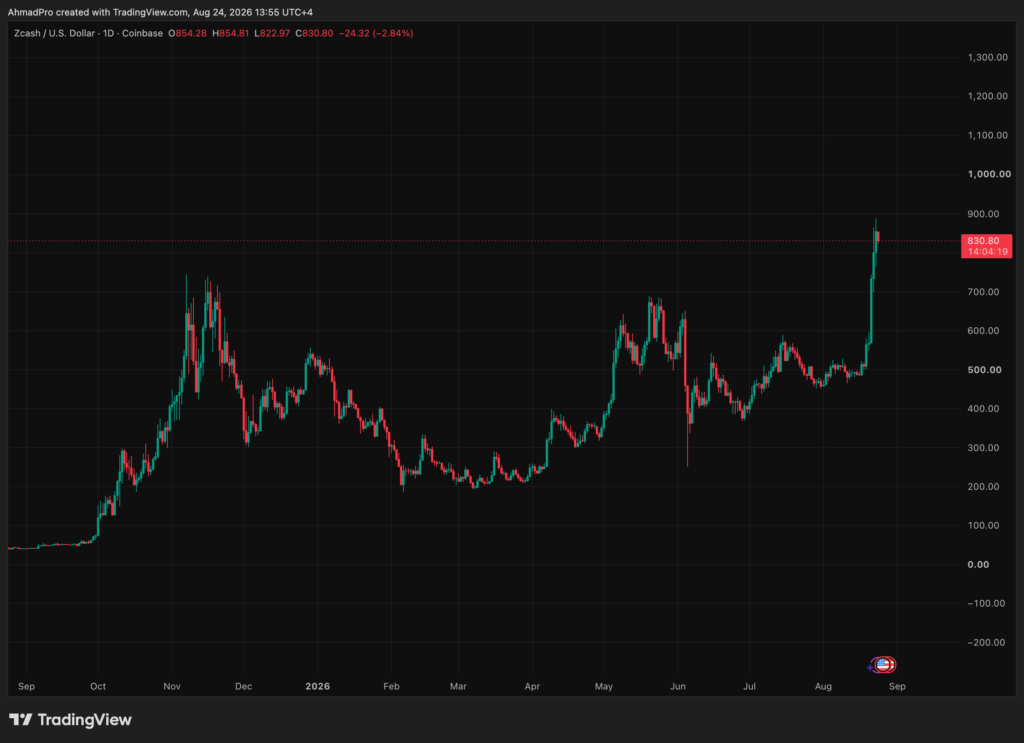 随着Grayscale现货ETF转换推进，Zcash触及2018年以来最高价