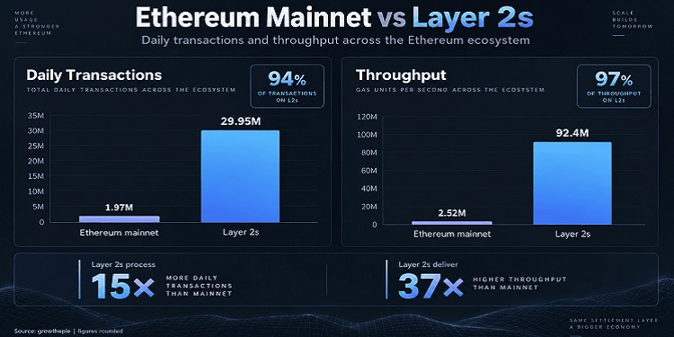 Сети Ethereum уровня 2 обеспечивают рост числа транзакций и активности DeFi