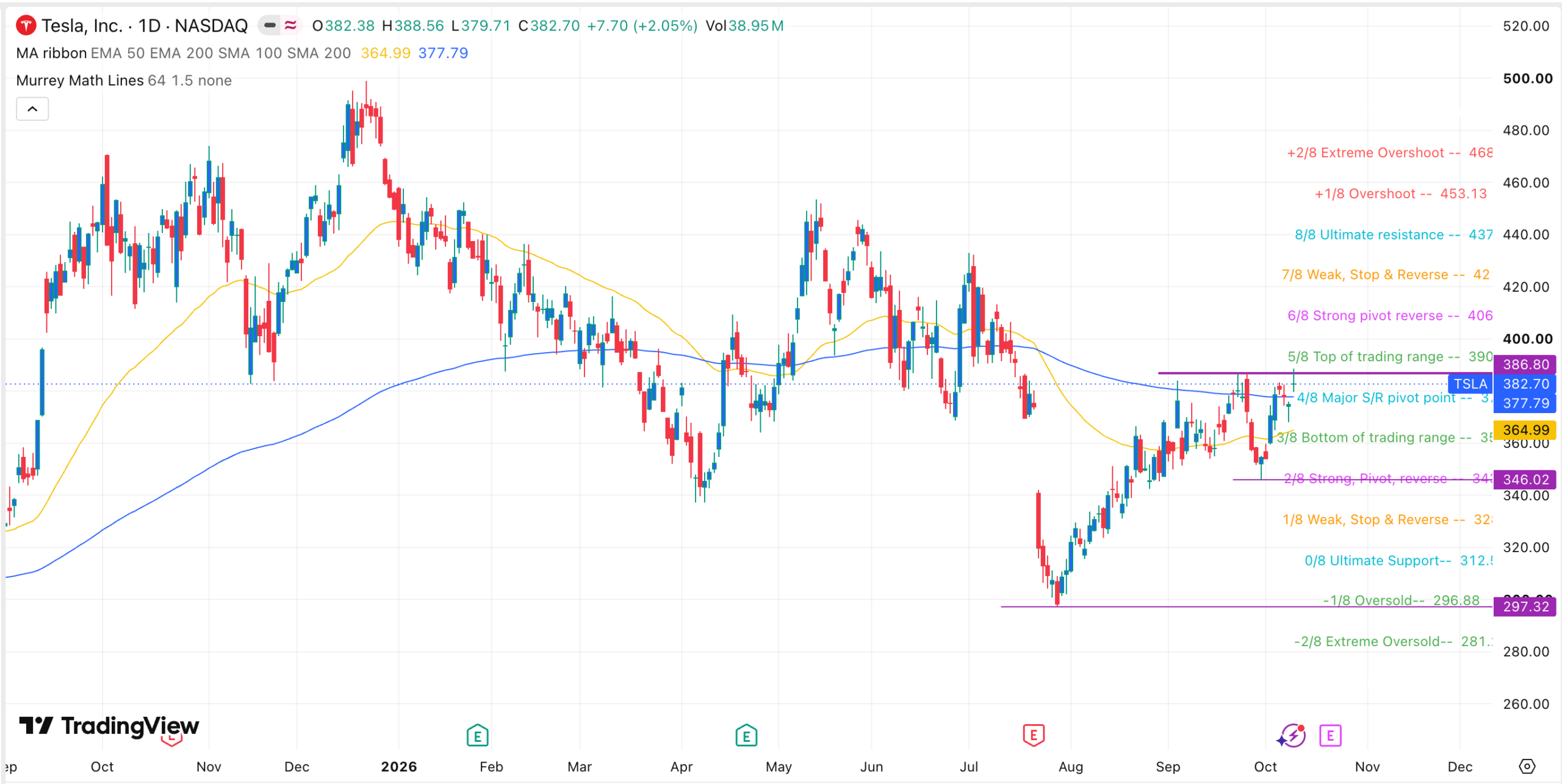 Tesla Stock Tests Make-or-Break Resistance as China, European Sales Rise Ahead of Q3 Earnings