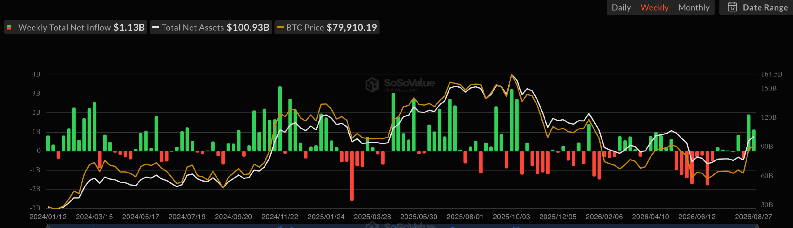 Bitcoin Slides to $77,300 as Fed Rate-Hike Bets Offset Record ETF Inflows