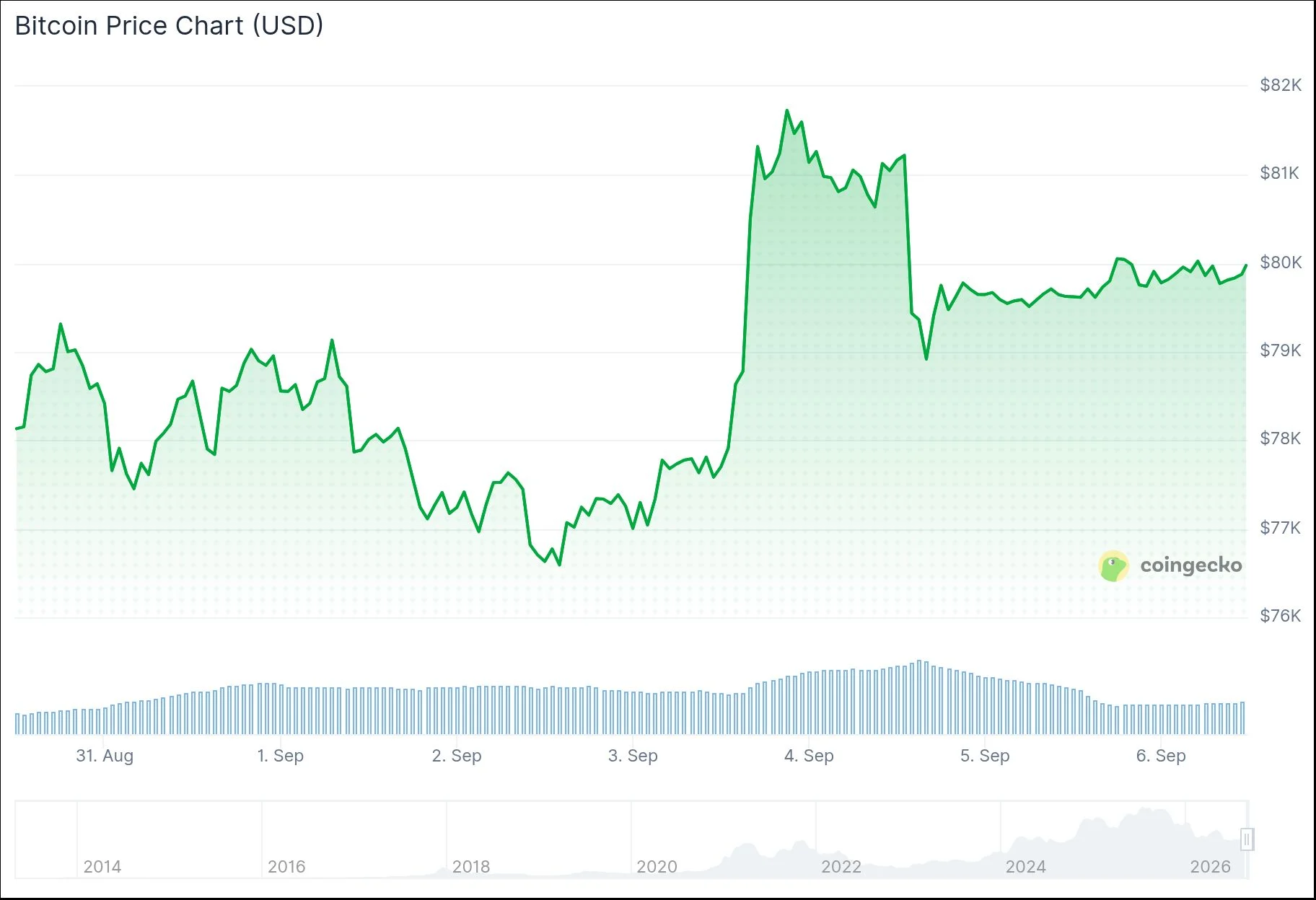 US Bitcoin ETFs Log Best Three-Week Run of 2026 as a Golden Cross Nears
