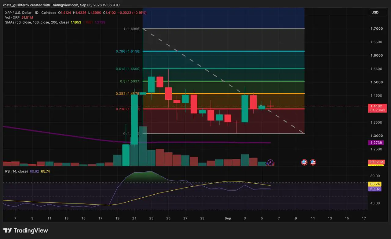 XRP tient au-dessus de 1,40 $ depuis trois jours, mais le vrai test se situe à 1,457 $