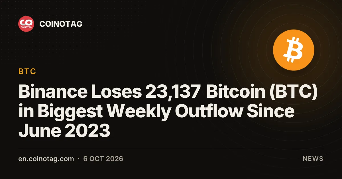 Binance verzeichnet wöchentlichen Abfluss von 23.137 BTC, der größte seit Juni 2023