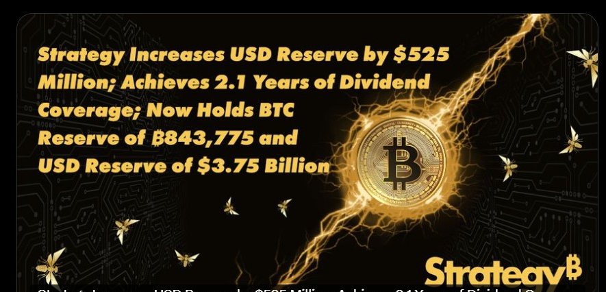 Strategy suma $525 millones a su reserva en dólares y mantiene 843,775 BTC