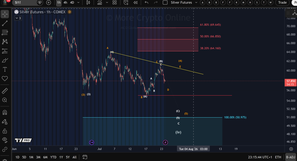 Silver Price Prediction: $61.40 Is the Key, But Analyst Warns of One More Decline