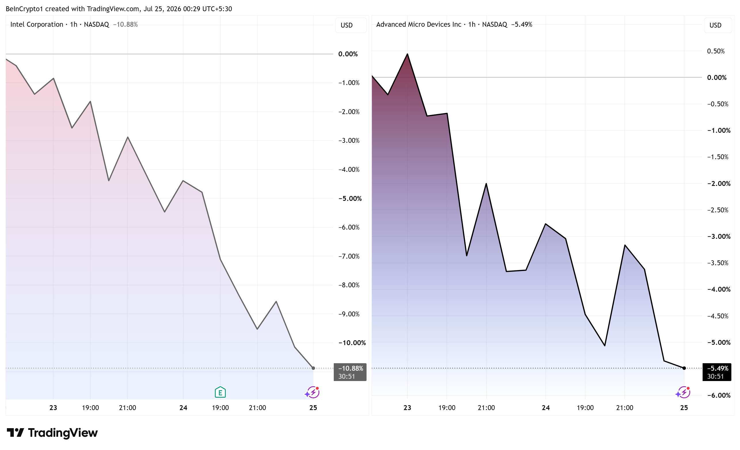 英特爾營收超預期17億美元,股價卻下跌11%;克萊默轉為看多