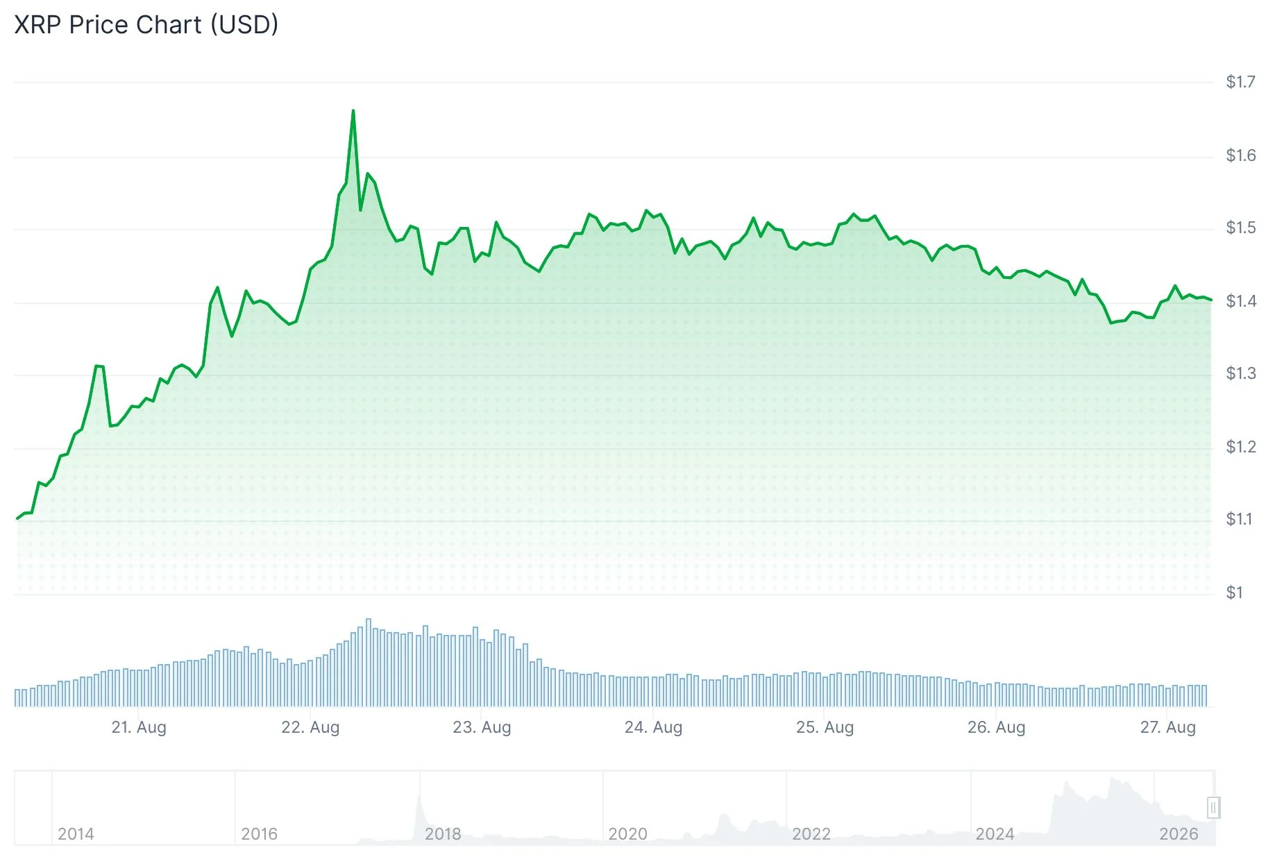 XRP Ripple проходит ключевую проверку на фоне приближения разблокировки 1 миллиарда токенов 1 сентября
