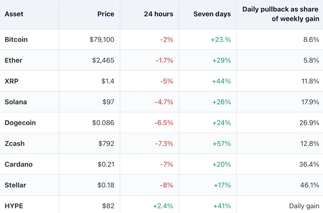 Bitcoin Holds Near $79,000 as Altcoin Rally Cools