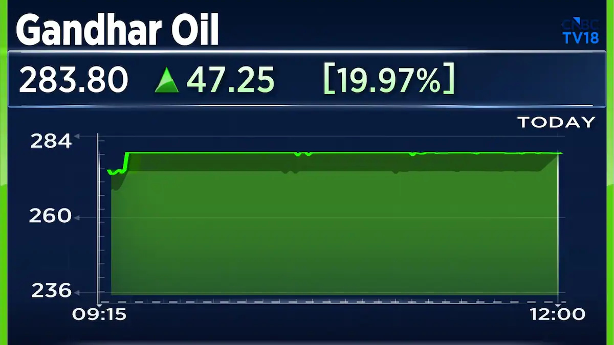 Gandhar Oil raggiunge il limite superiore del 20% dopo un utile record nel Q1