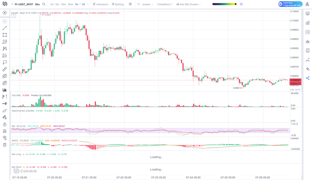PI от Pi Network торгуется около $0.08 на фоне давления разблокировок токенов и опасений по спросу