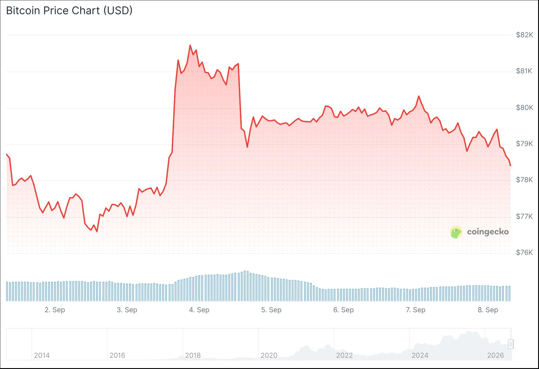 Bitcoin tkwi poniżej 82 000 dolarów, gdy obawy przed podwyżką stóp przez Fed narastają przed danymi o CPI
