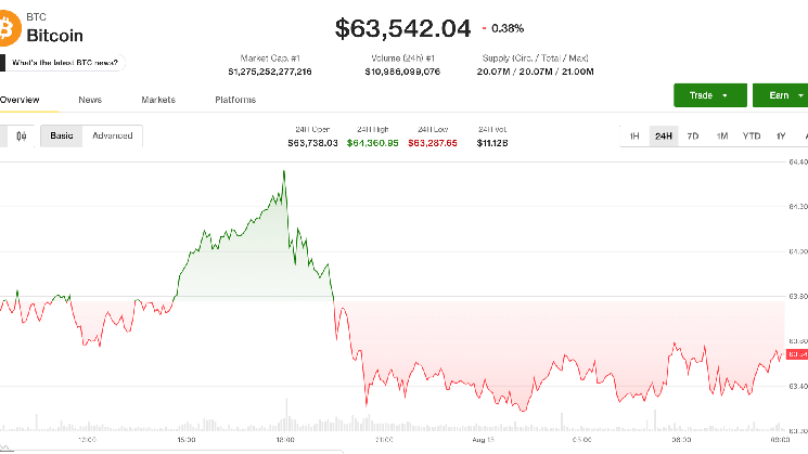 Le Bitcoin glisse près de 63 500 $ alors que les traders s'intéressent davantage aux prochaines échéances de la Fed qu'aux données CPI