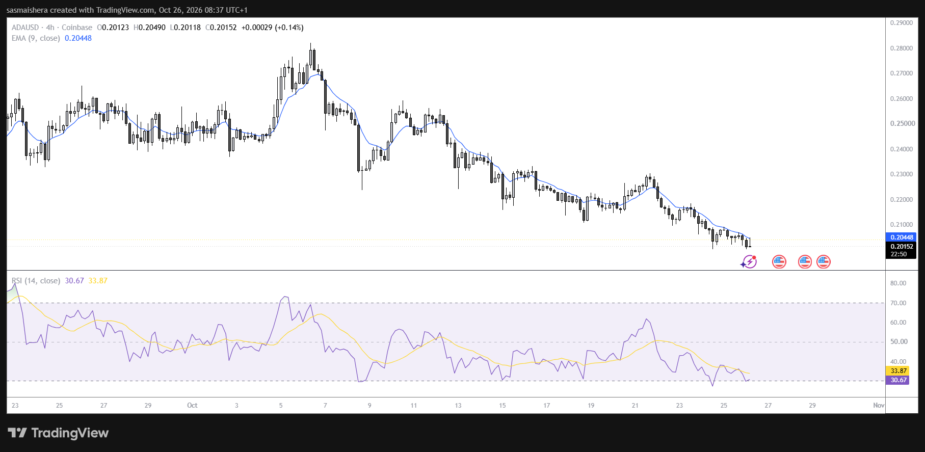 Cardano опускается к $0.20: медвежьи настроения на рынке деривативов давят на ADA