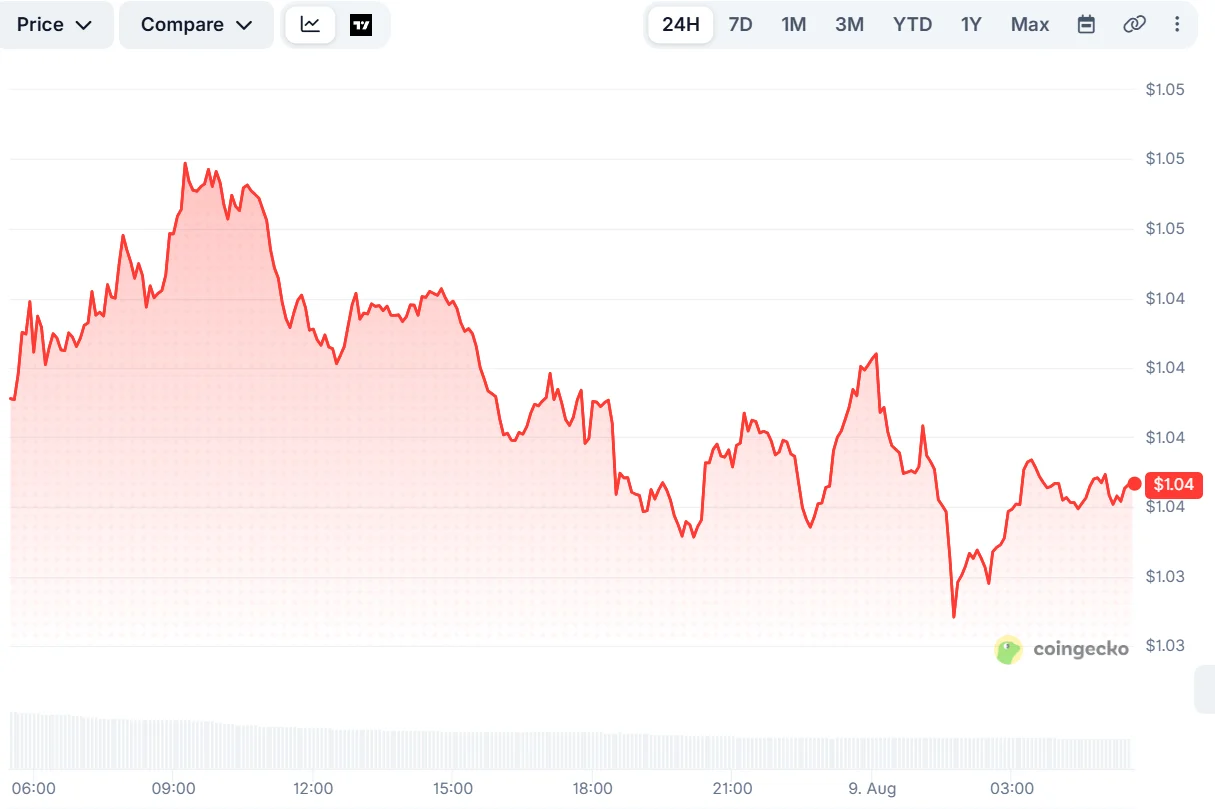 Cena XRP utrzymuje się w okolicach 1,04 USD, gdy wolumen płatności na XRP Ledger spada o 90% po skoku z 7 sierpnia