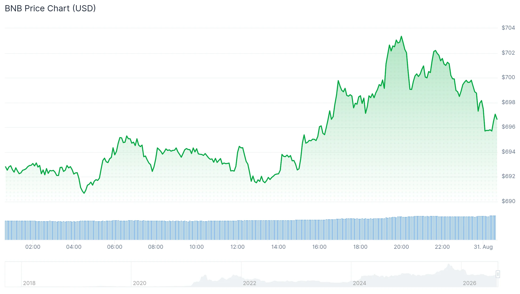 BNB Chain Tokenized Equities Approach 50% Market Share as bStocks Surges Past $500 Million