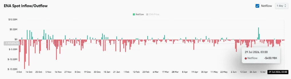 Ethena Whales Withdraw 102M ENA Tokens From Exchanges Amid Price Pressure