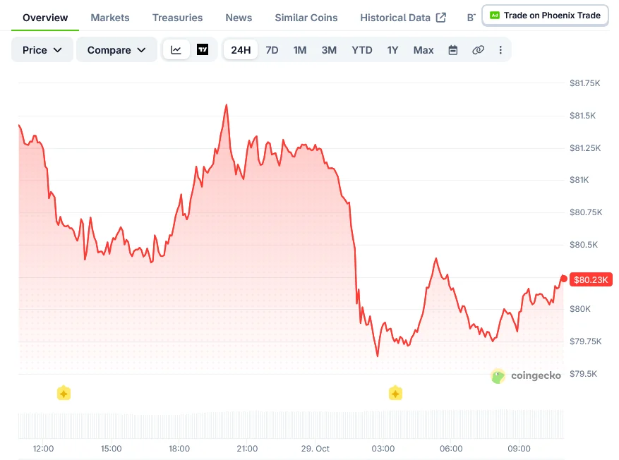 Whales Move $200M in Bitcoin to Exchanges While One Buys $903M After Fed Holds Rates