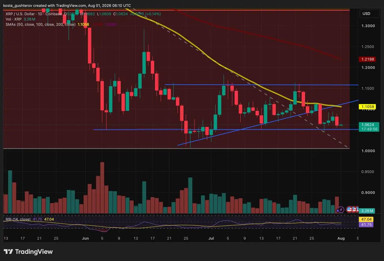 XRP Holds Near $1.05 as Open Interest Resets and XRPL 3.3.0 Approaches