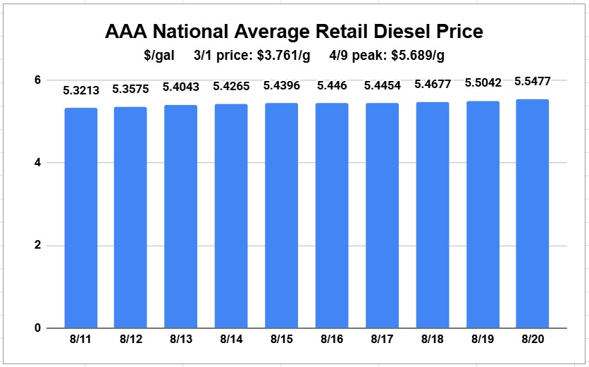 Il diesel continua a salire più del resto del barile; ecco perché