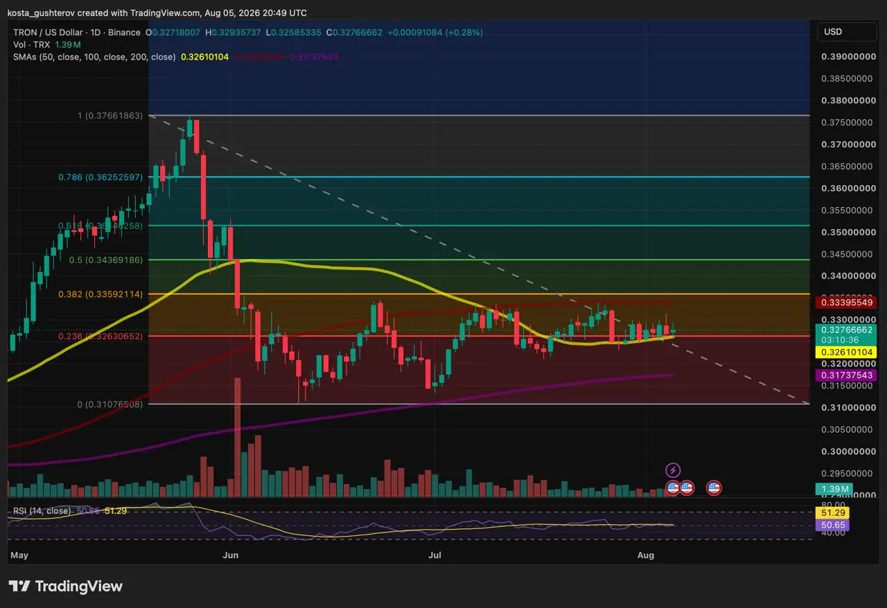 L’attività di TRON cresce mentre il prezzo di TRX resta intrappolato vicino a $0,33
