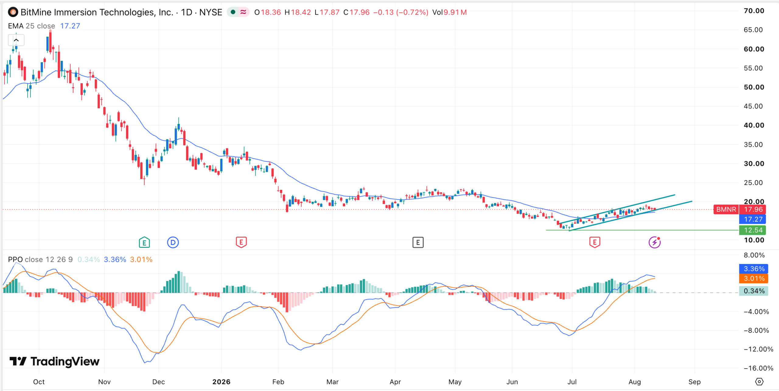 La acción BMNR se consolida mientras BitMine se acerca a su objetivo del 5% de Ethereum