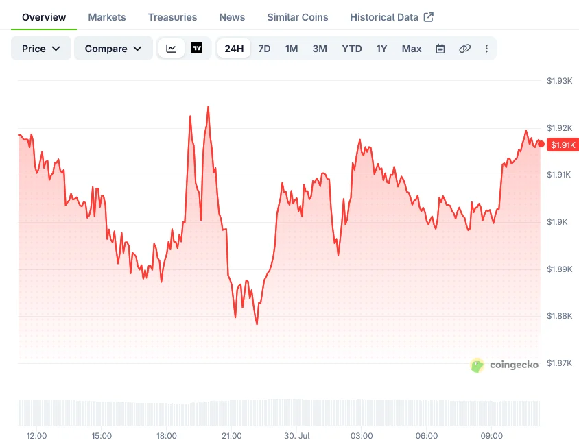 Ethereum testet wichtige Widerstandsmarke bei 1.967 US-Dollar, während Staking auf Rekordhoch von 40,2 Millionen ETH steigt