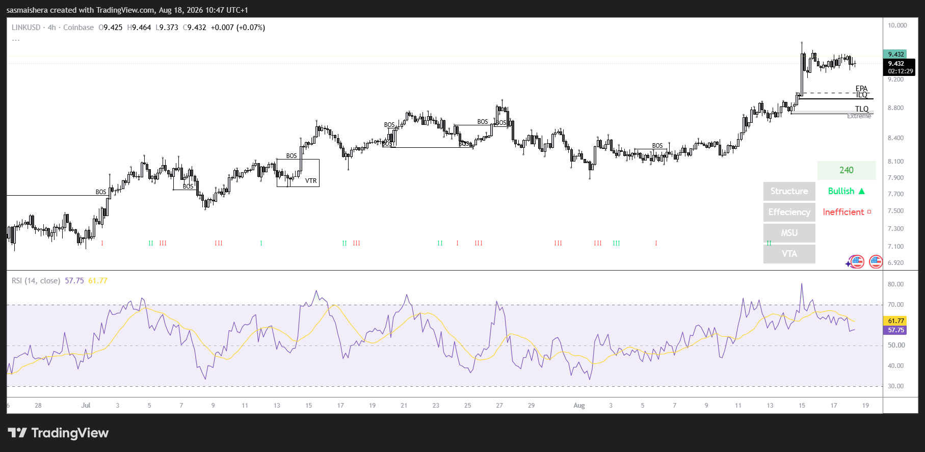Chainlink si ferma sotto i 9,56 dollari mentre gli afflussi negli ETF rafforzano le prospettive di breakout