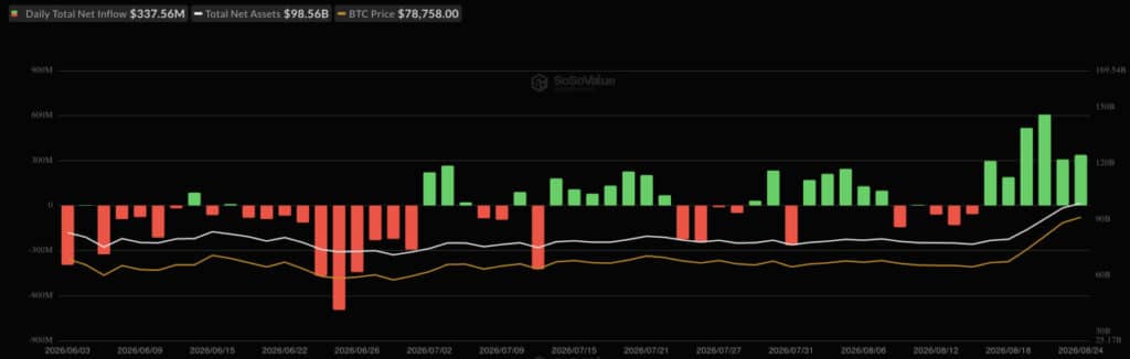 BlackRocks IBIT führt mit 208,9 Millionen US-Dollar an, während US-Spot-Bitcoin-ETFs 337,6 Millionen US-Dollar verzeichnen