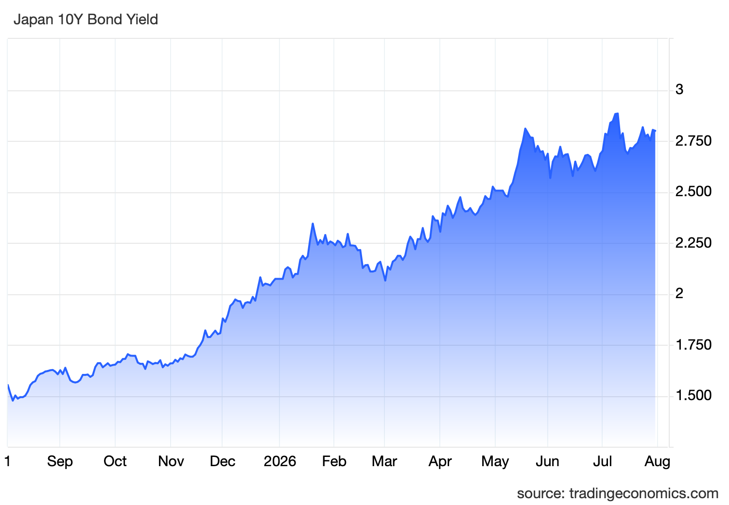 Why a 5% US 30-Year Bond Yield Is a Red Alert for Crypto