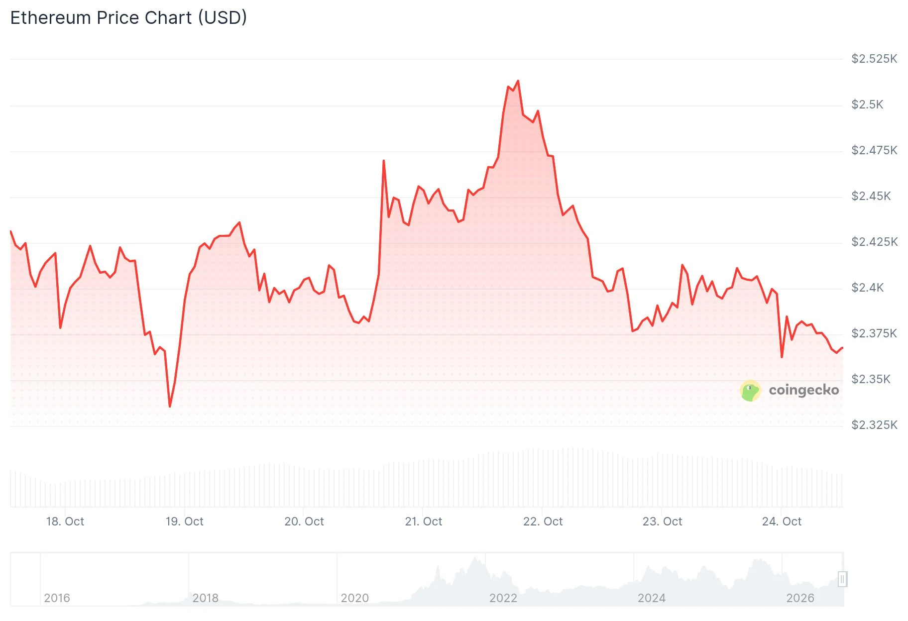 Cena Ethereum (ETH): ETH broni kluczowej linii trendu, podczas gdy aktualizacja Glamsterdam zostaje opóźniona